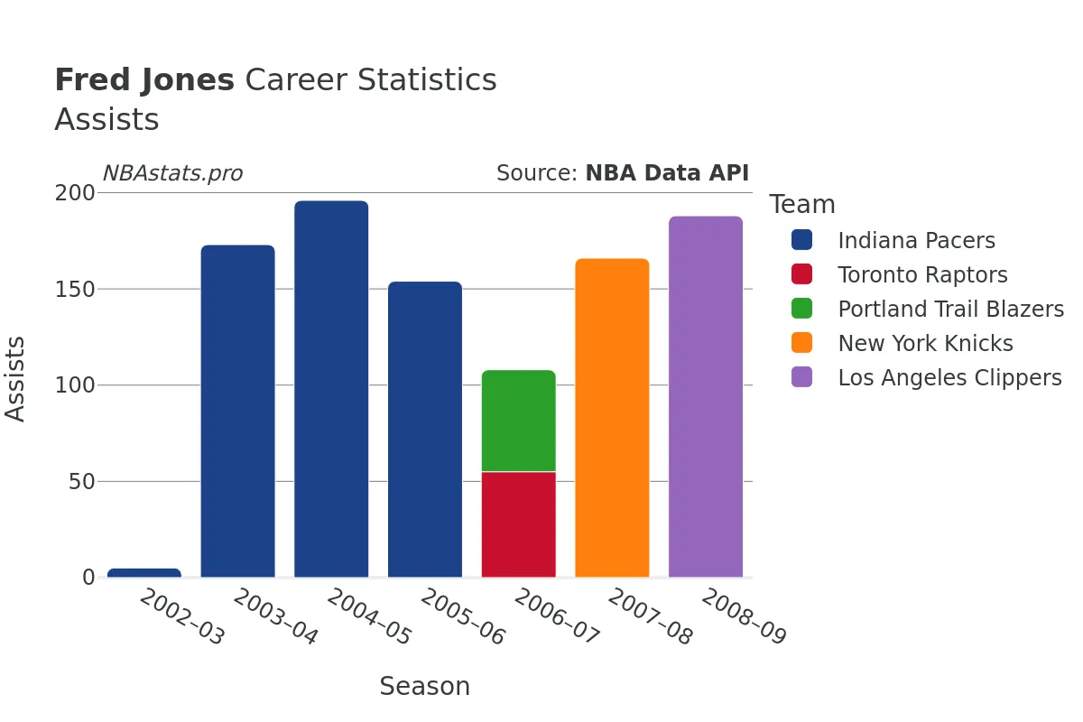 Fred Jones Assists Career Chart