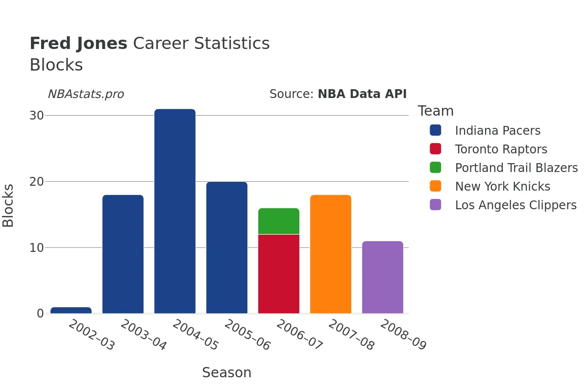 Fred Jones Blocks Career Chart