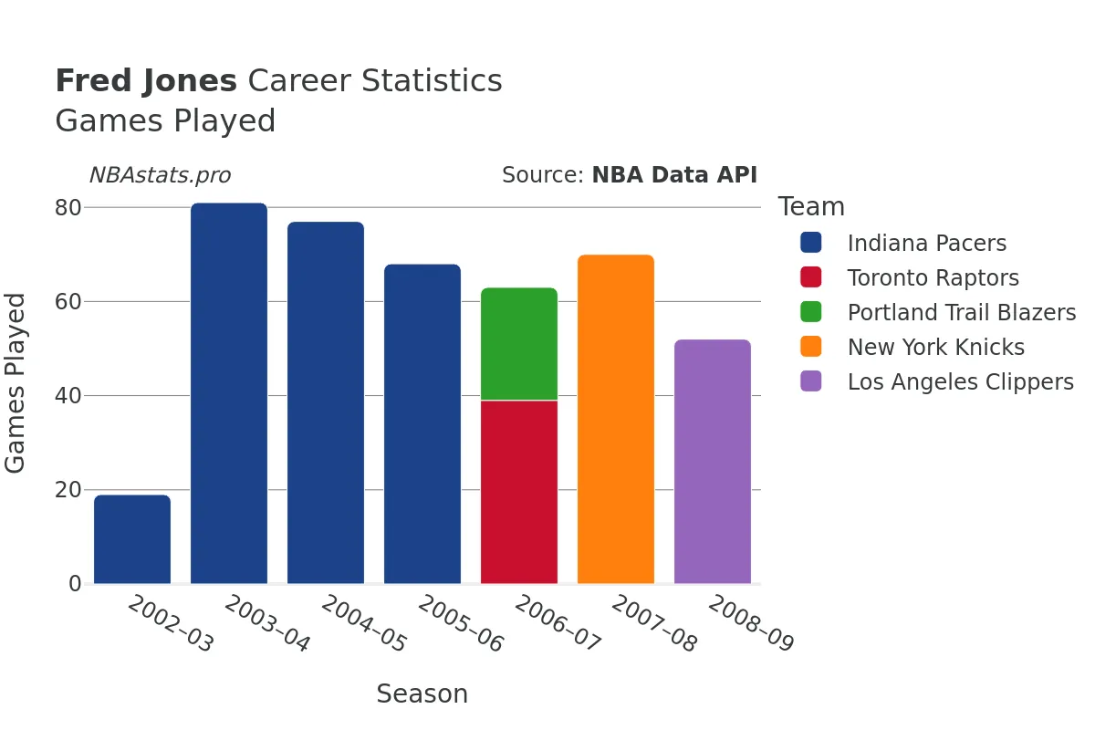 Fred Jones Games–Played Career Chart