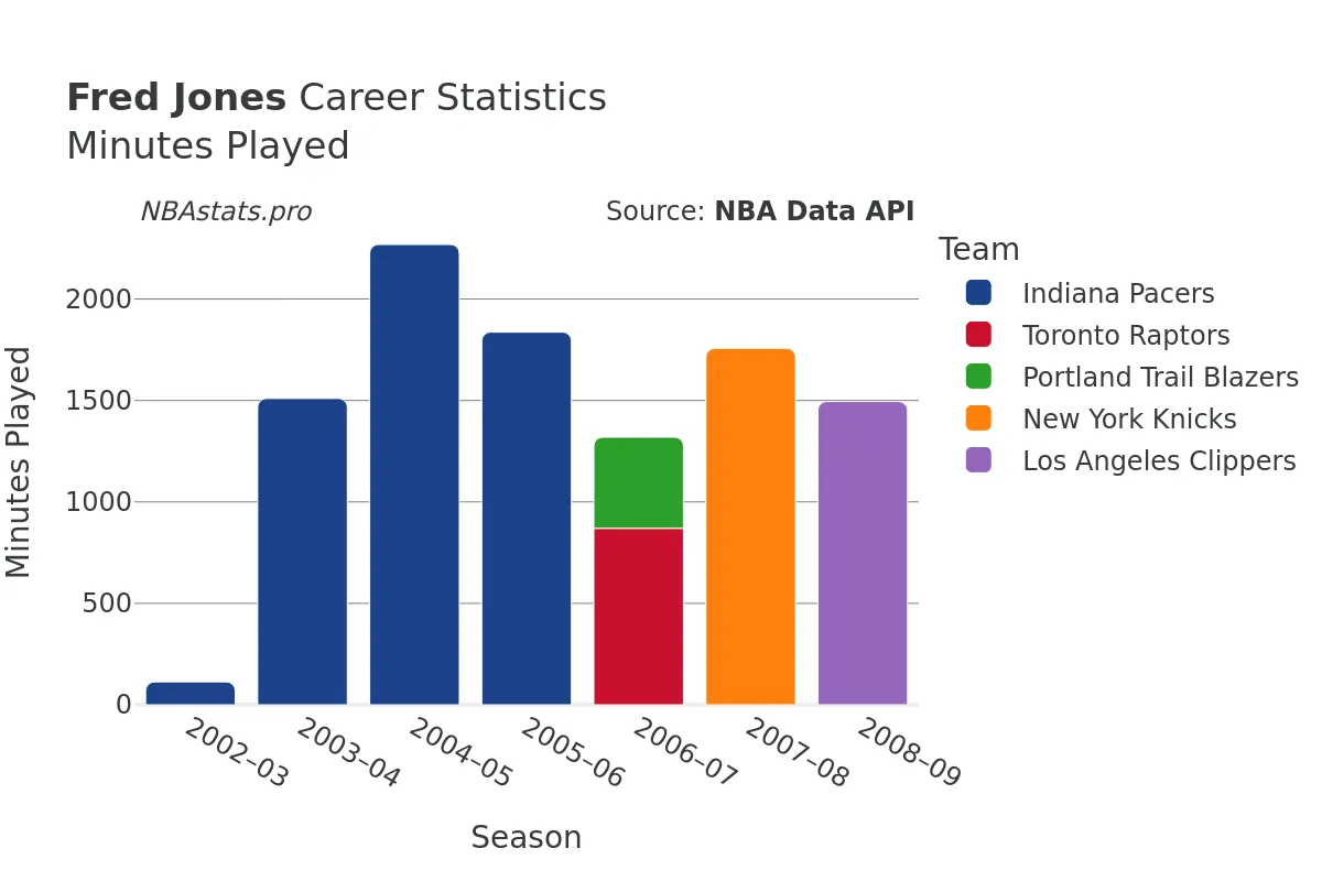 Fred Jones Minutes–Played Career Chart