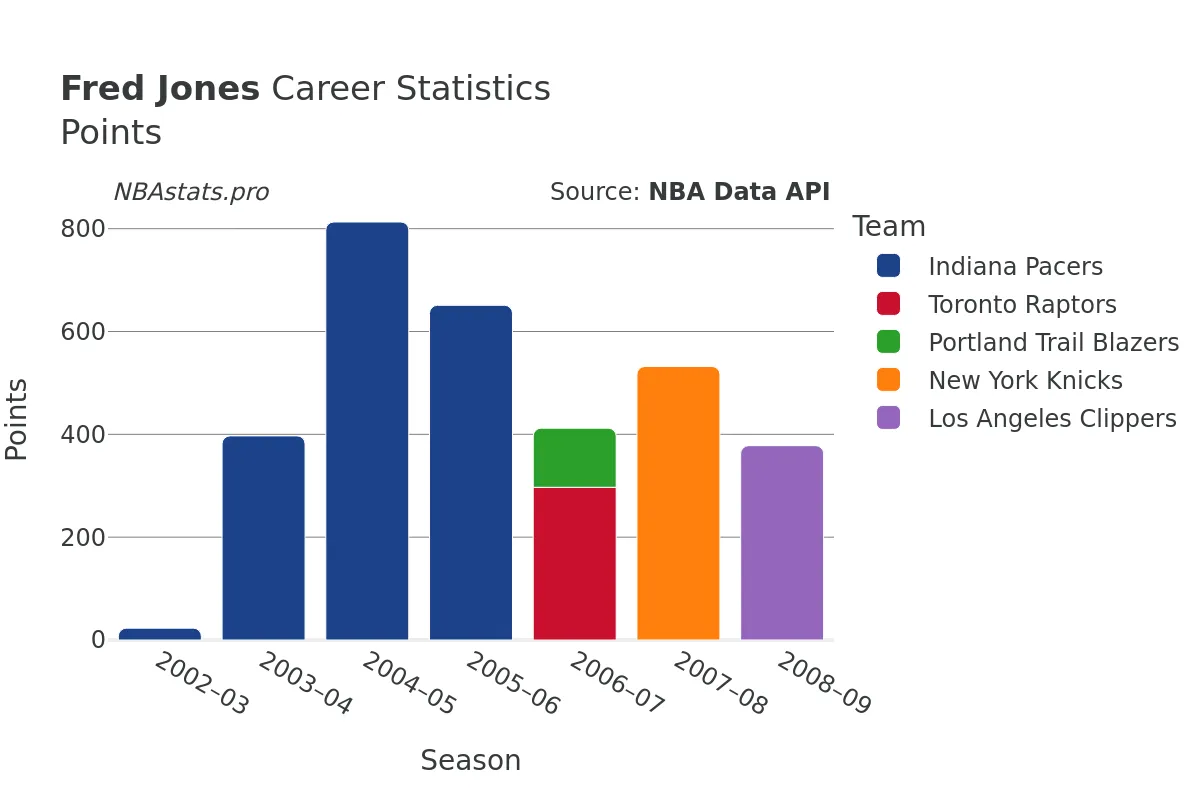 Fred Jones Points Career Chart