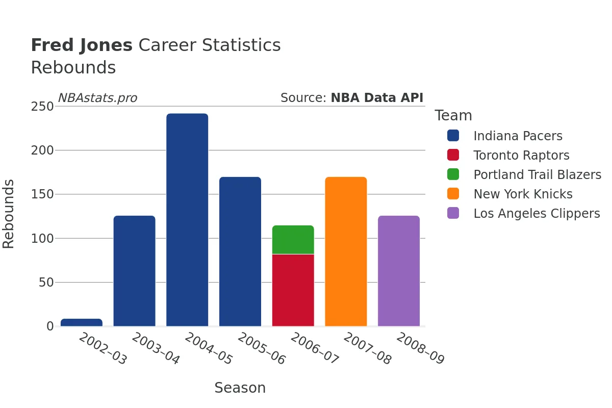 Fred Jones Rebounds Career Chart