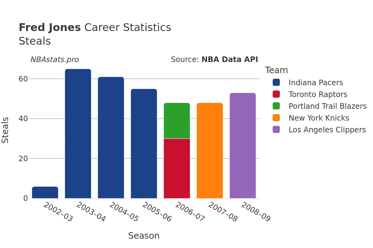 Fred Jones Steals Career Chart