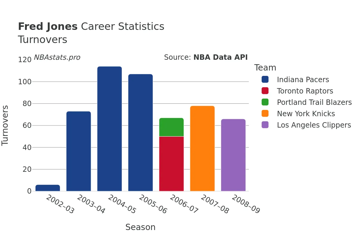 Fred Jones Turnovers Career Chart