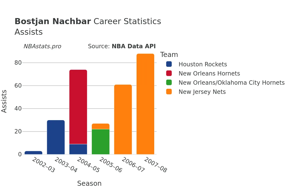 Bostjan Nachbar Assists Career Chart