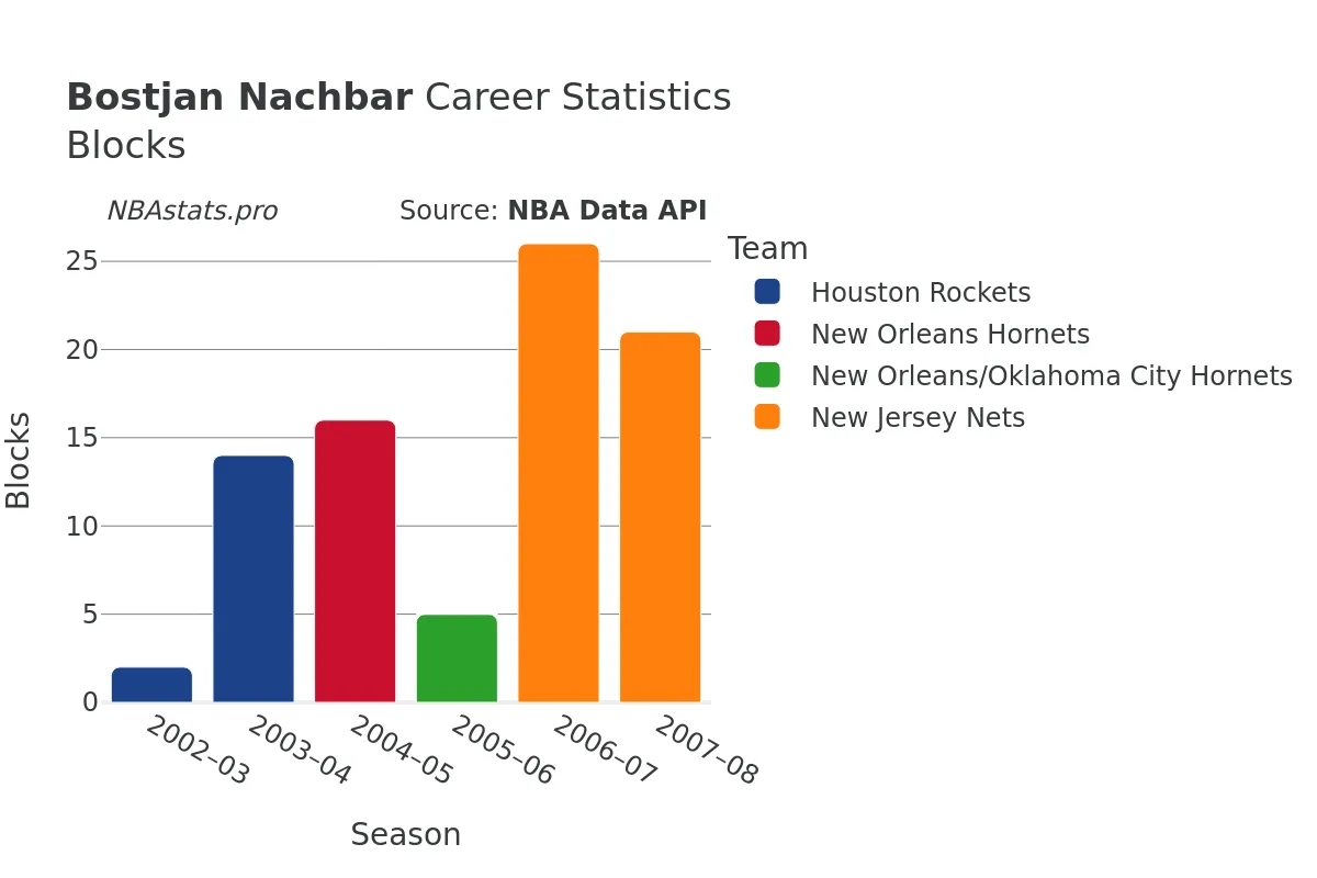 Bostjan Nachbar Blocks Career Chart
