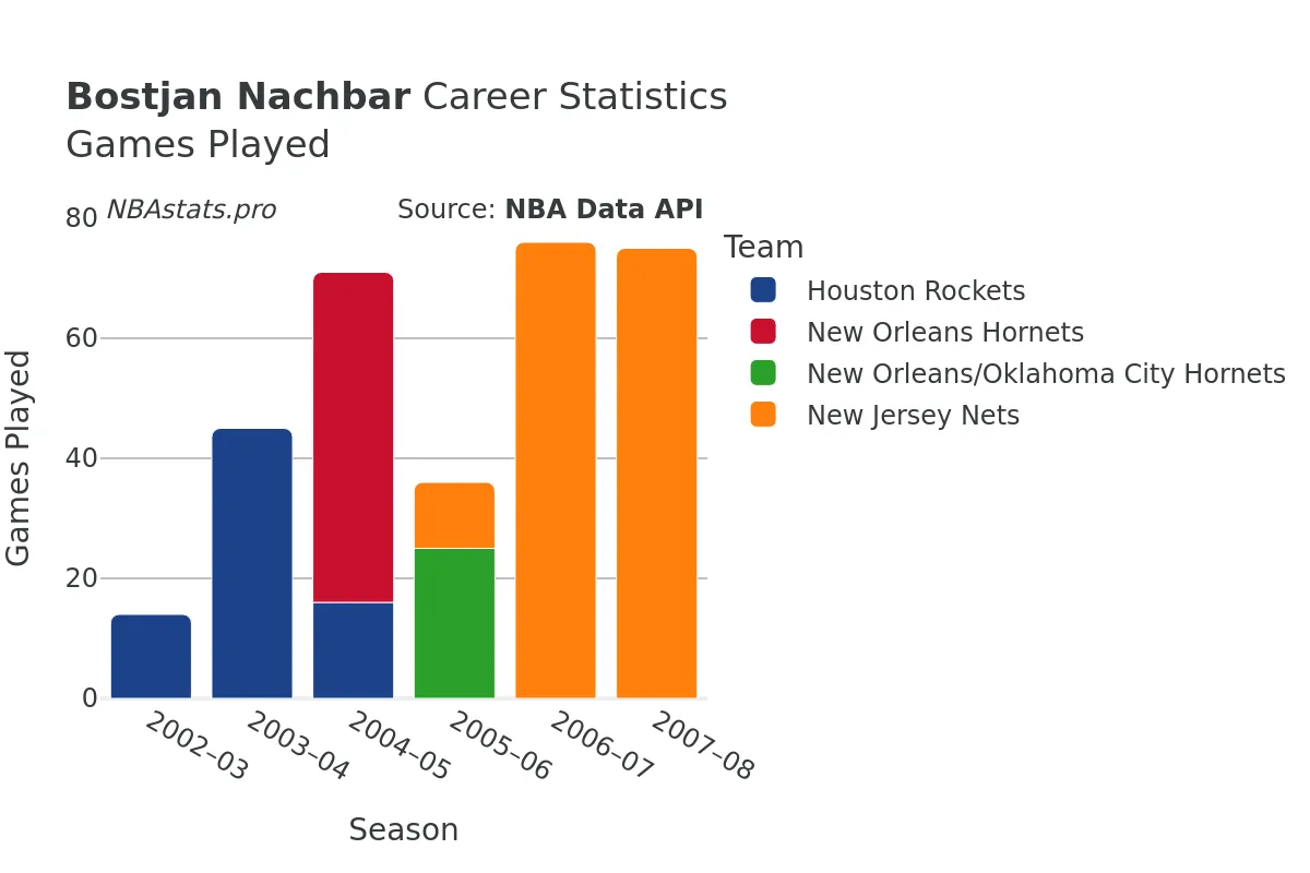 Bostjan Nachbar Games–Played Career Chart