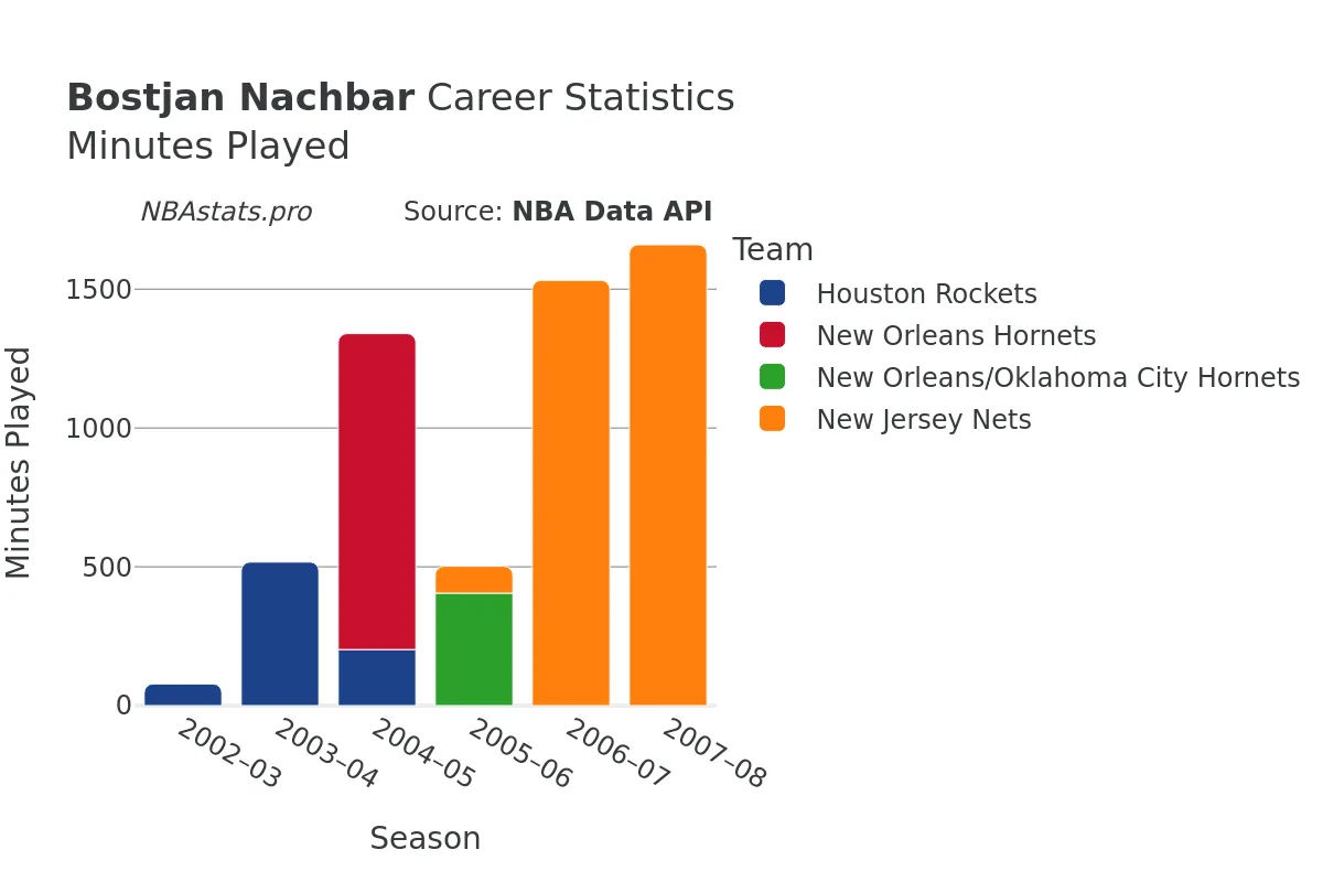 Bostjan Nachbar Minutes–Played Career Chart