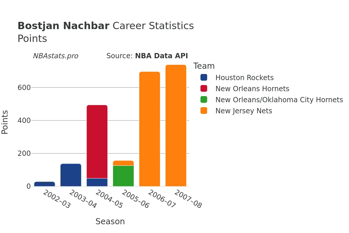 Bostjan Nachbar Points Career Chart