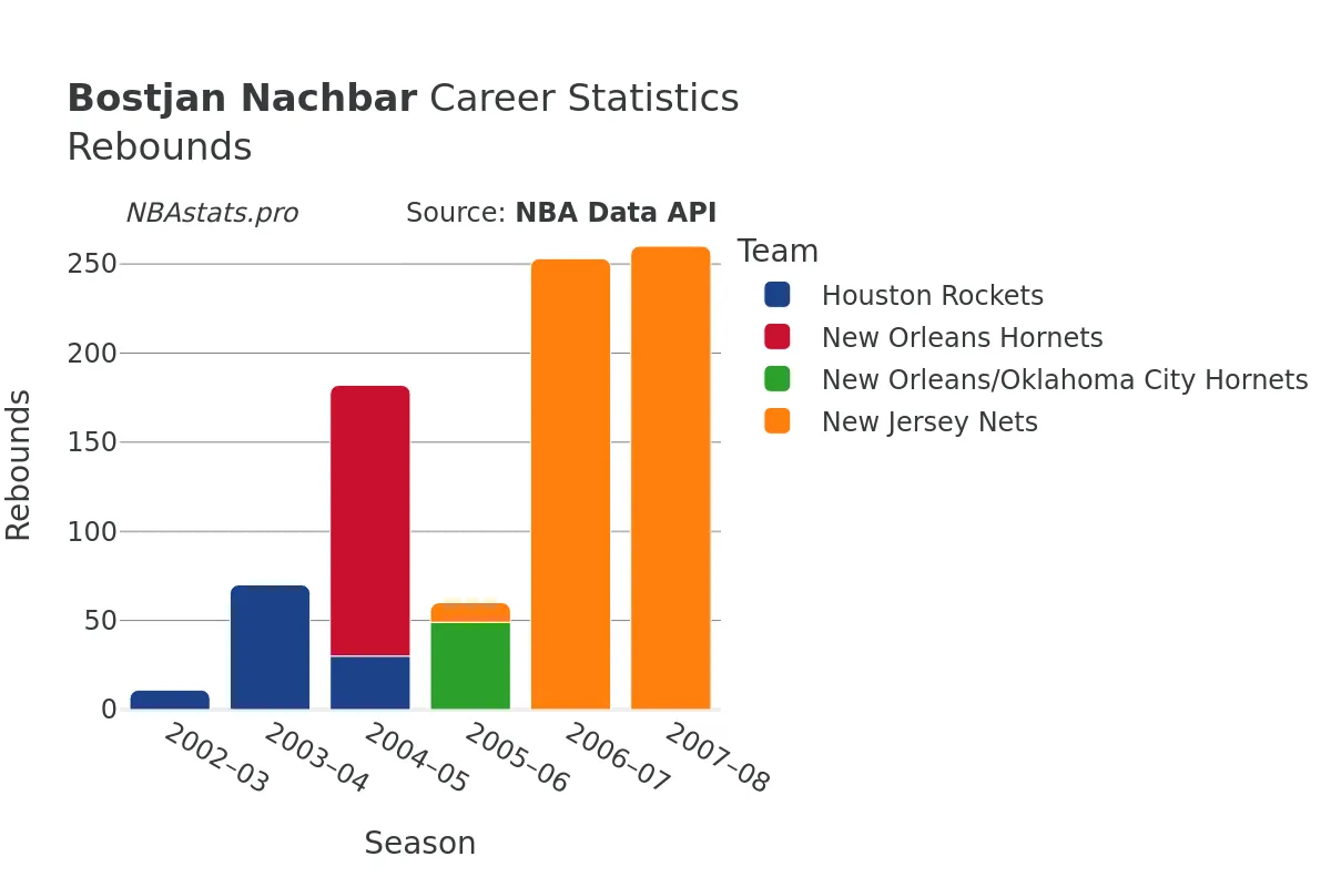 Bostjan Nachbar Rebounds Career Chart