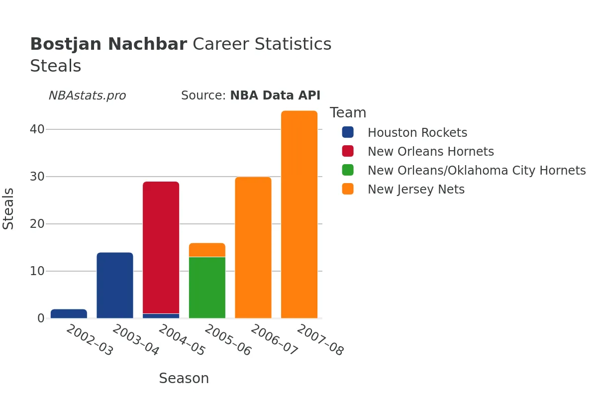 Bostjan Nachbar Steals Career Chart