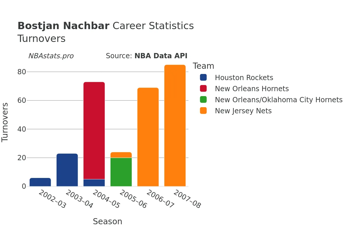 Bostjan Nachbar Turnovers Career Chart