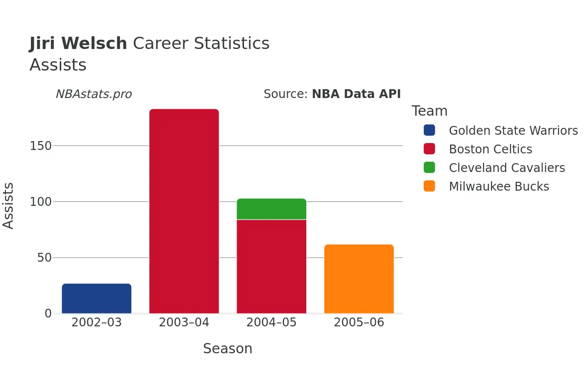 Jiri Welsch Assists Career Chart