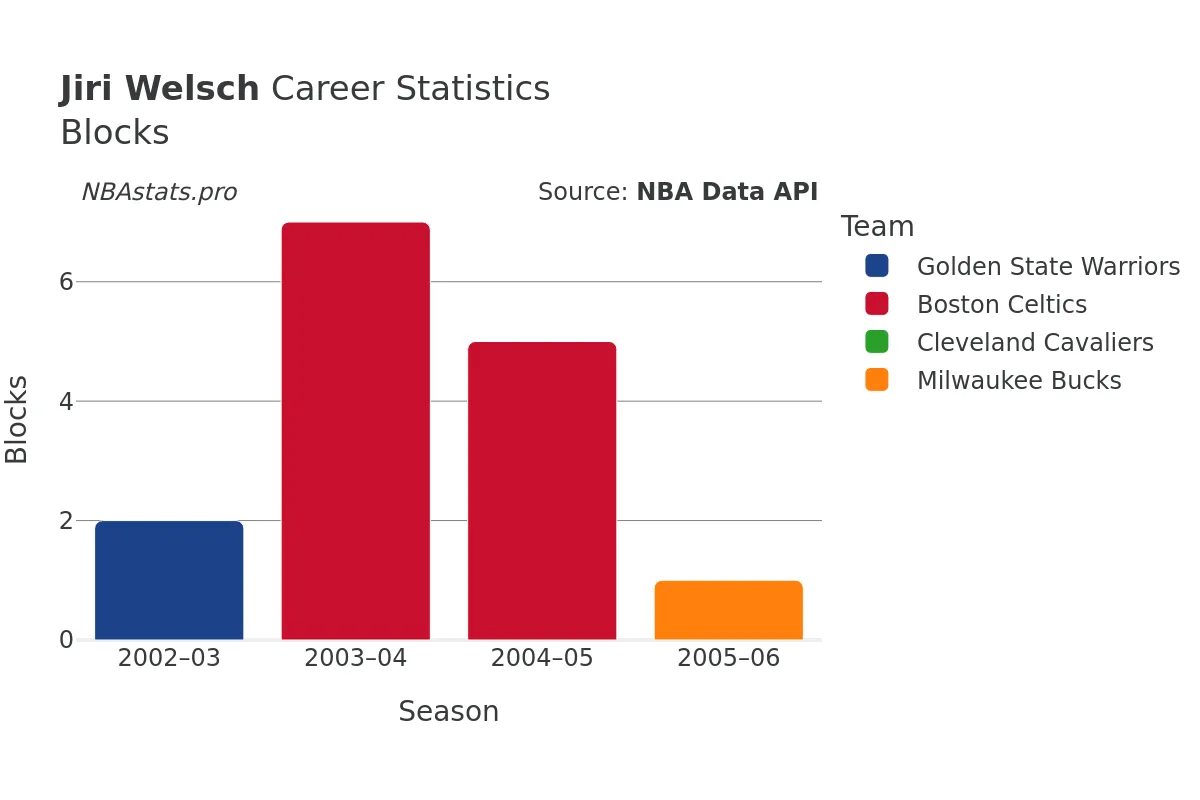 Jiri Welsch Blocks Career Chart