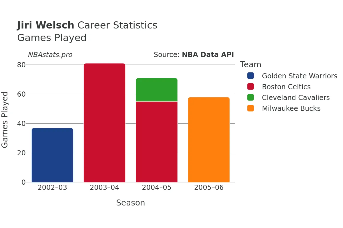 Jiri Welsch Games–Played Career Chart