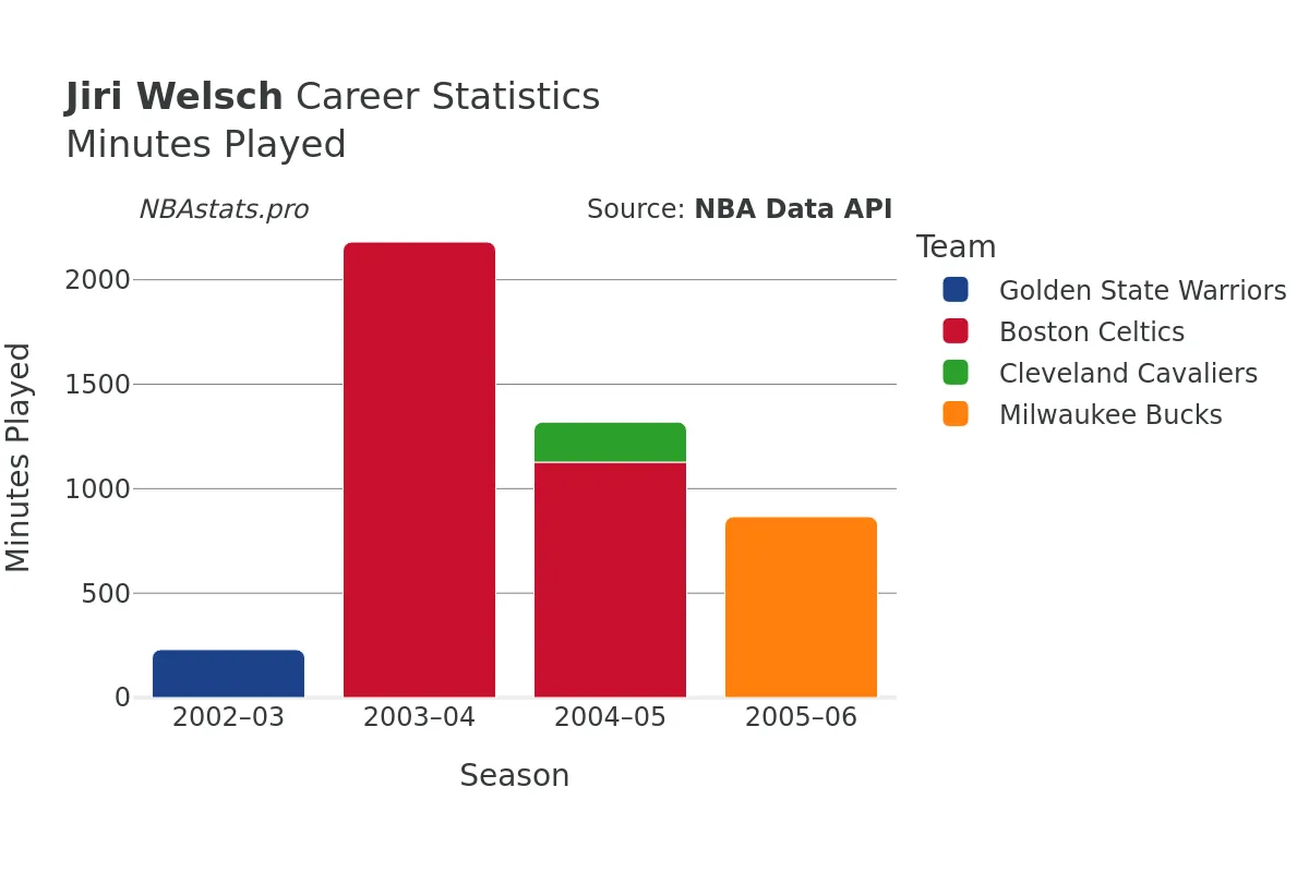 Jiri Welsch Minutes–Played Career Chart