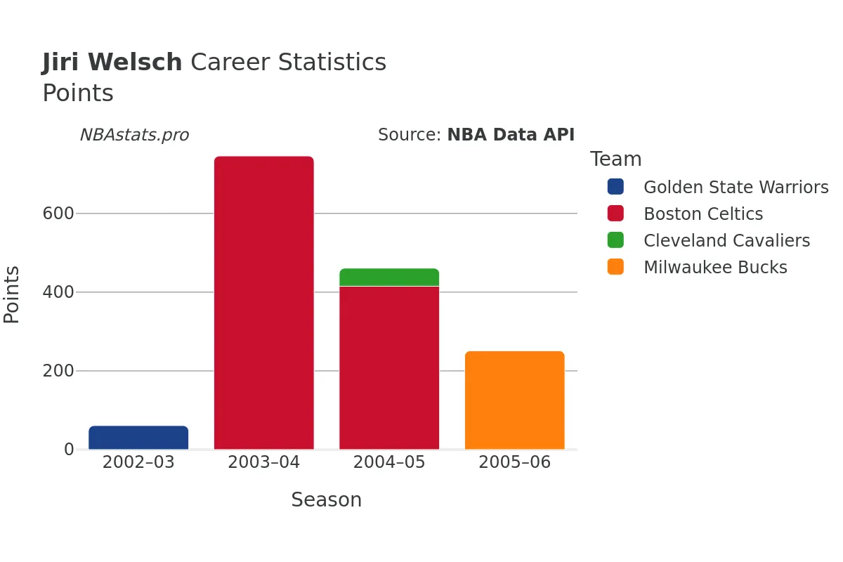 Jiri Welsch Points Career Chart