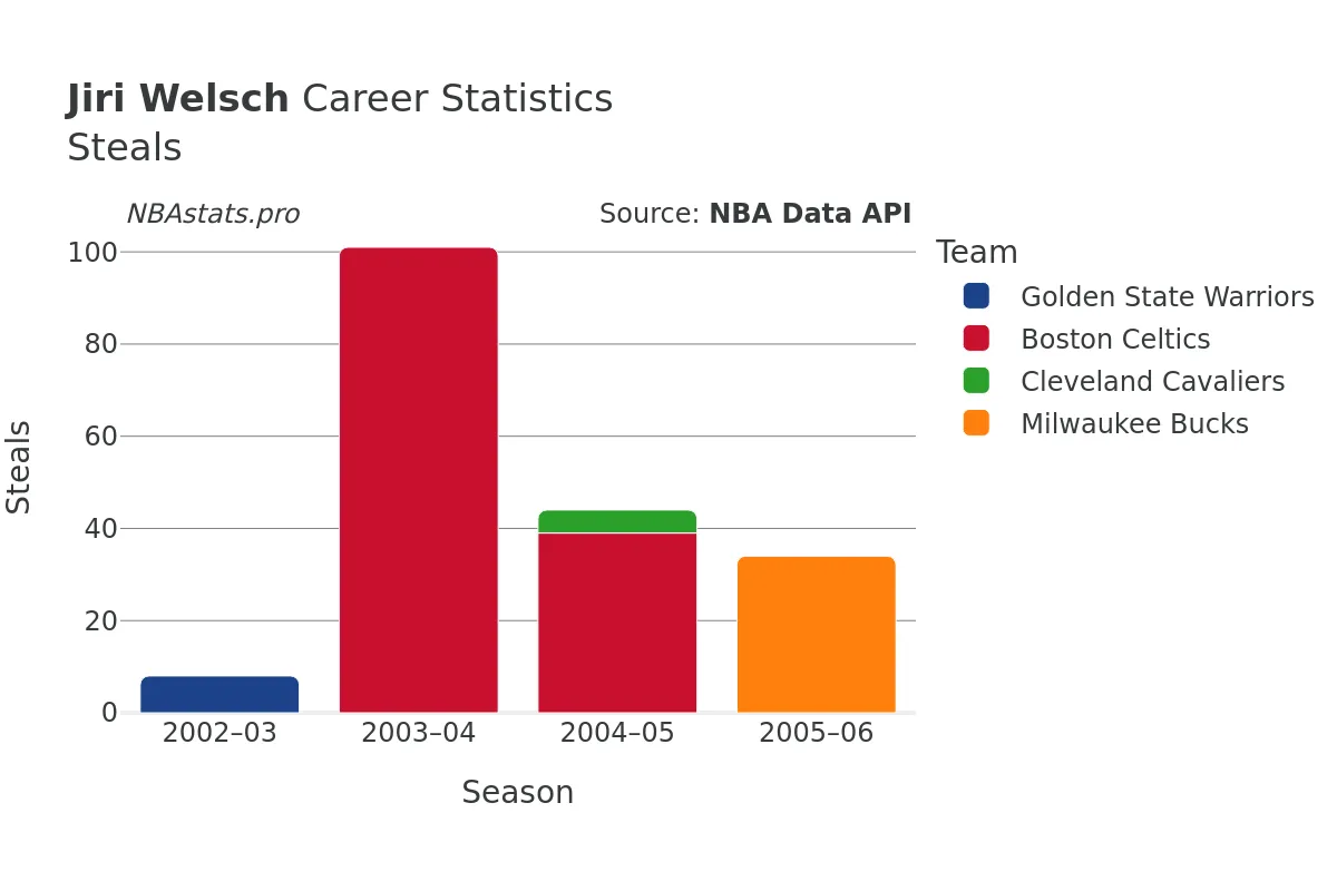 Jiri Welsch Steals Career Chart