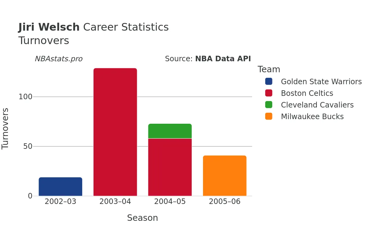 Jiri Welsch Turnovers Career Chart