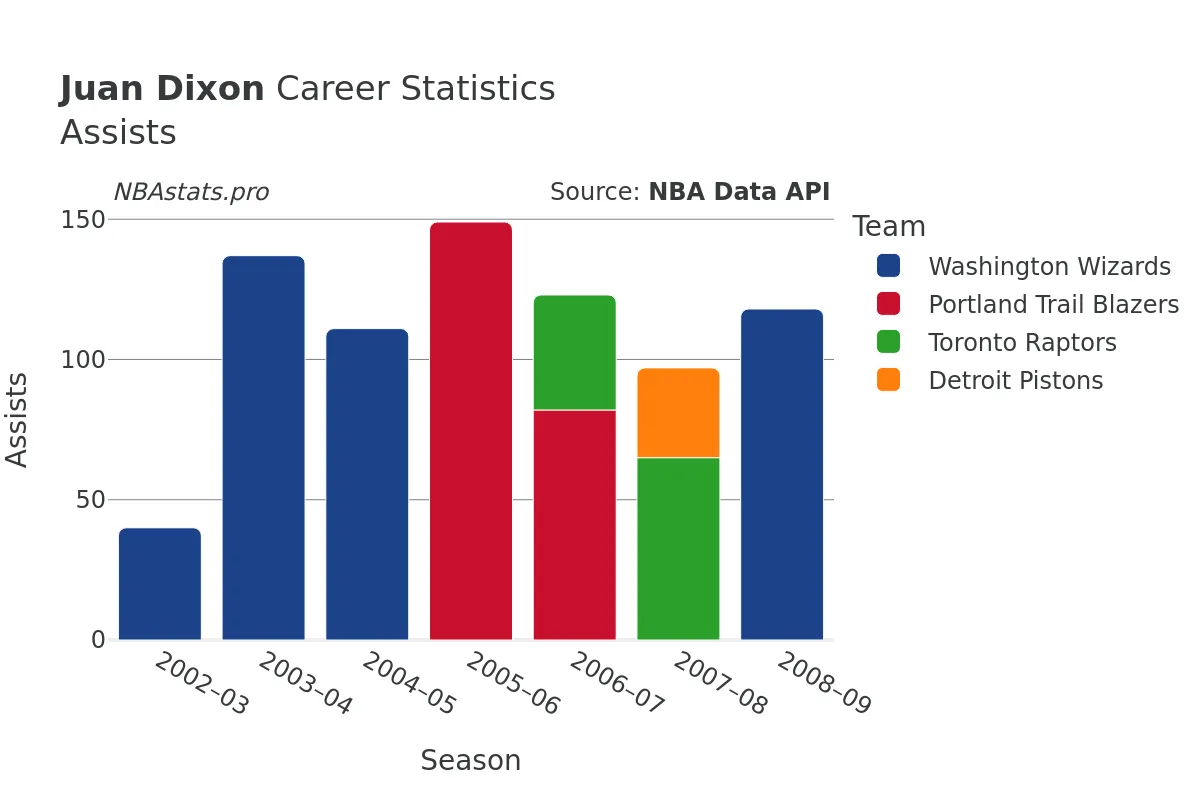 Juan Dixon Assists Career Chart