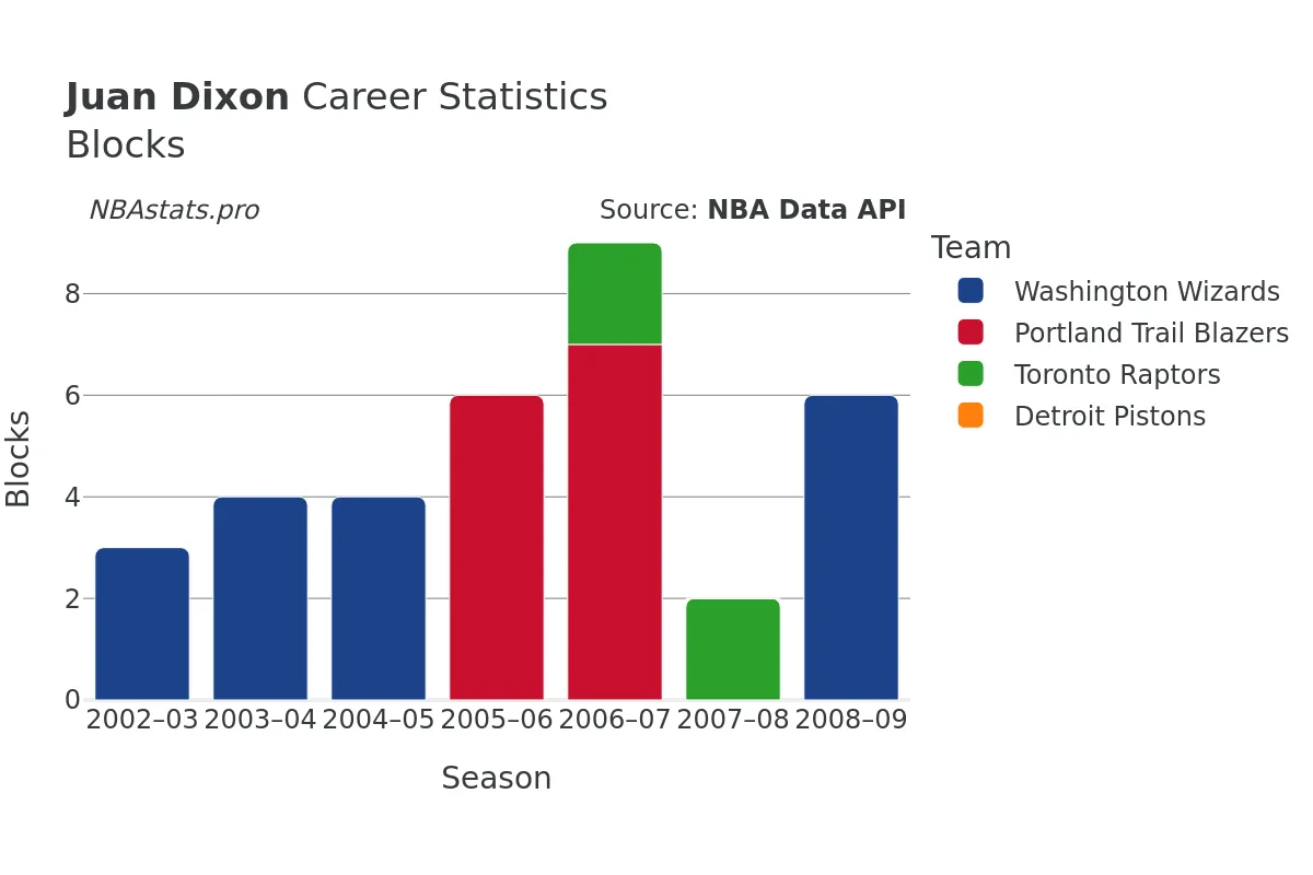 Juan Dixon Blocks Career Chart