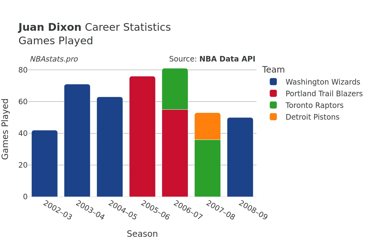 Juan Dixon Games–Played Career Chart