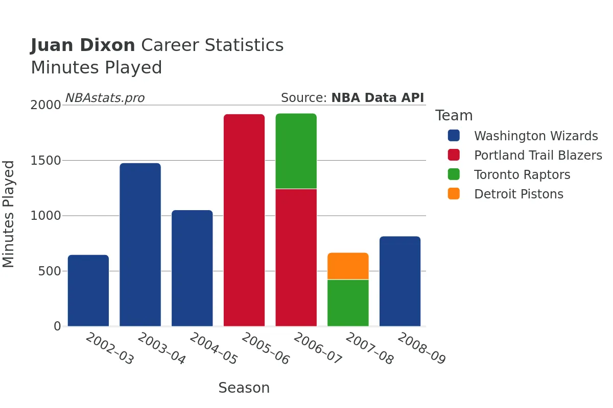 Juan Dixon Minutes–Played Career Chart