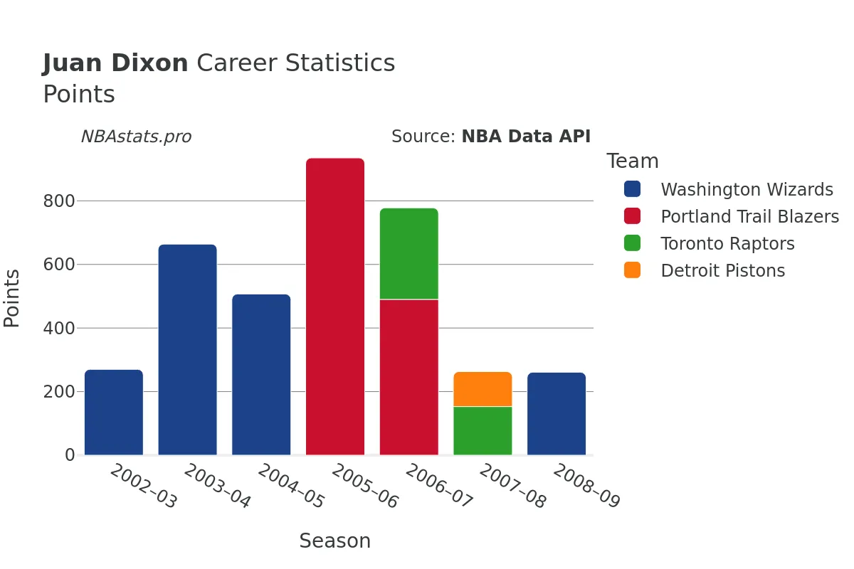 Juan Dixon Points Career Chart