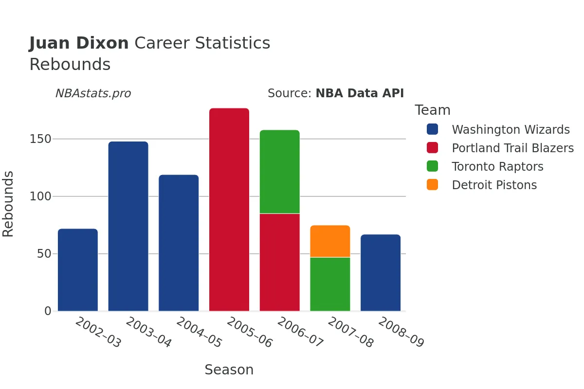 Juan Dixon Rebounds Career Chart