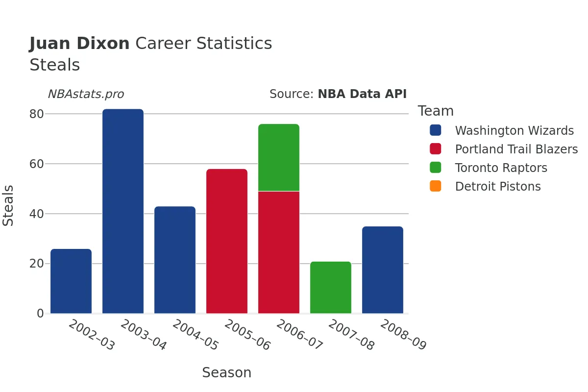 Juan Dixon Steals Career Chart