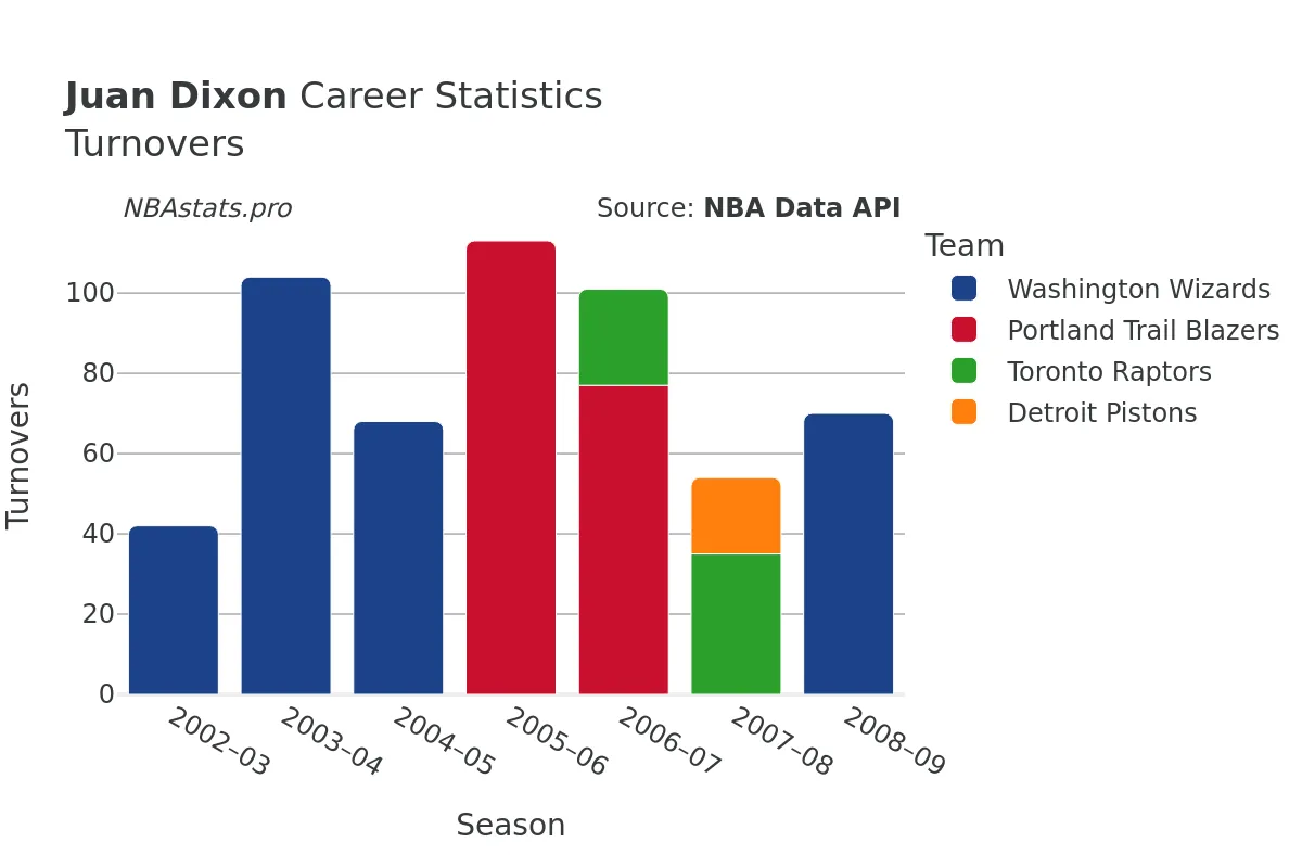 Juan Dixon Turnovers Career Chart