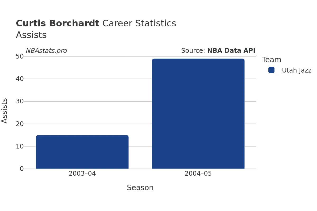 Curtis Borchardt Assists Career Chart