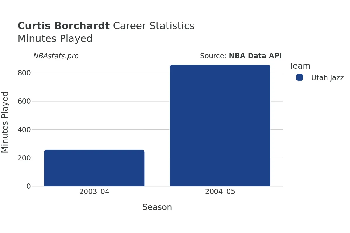 Curtis Borchardt Minutes–Played Career Chart