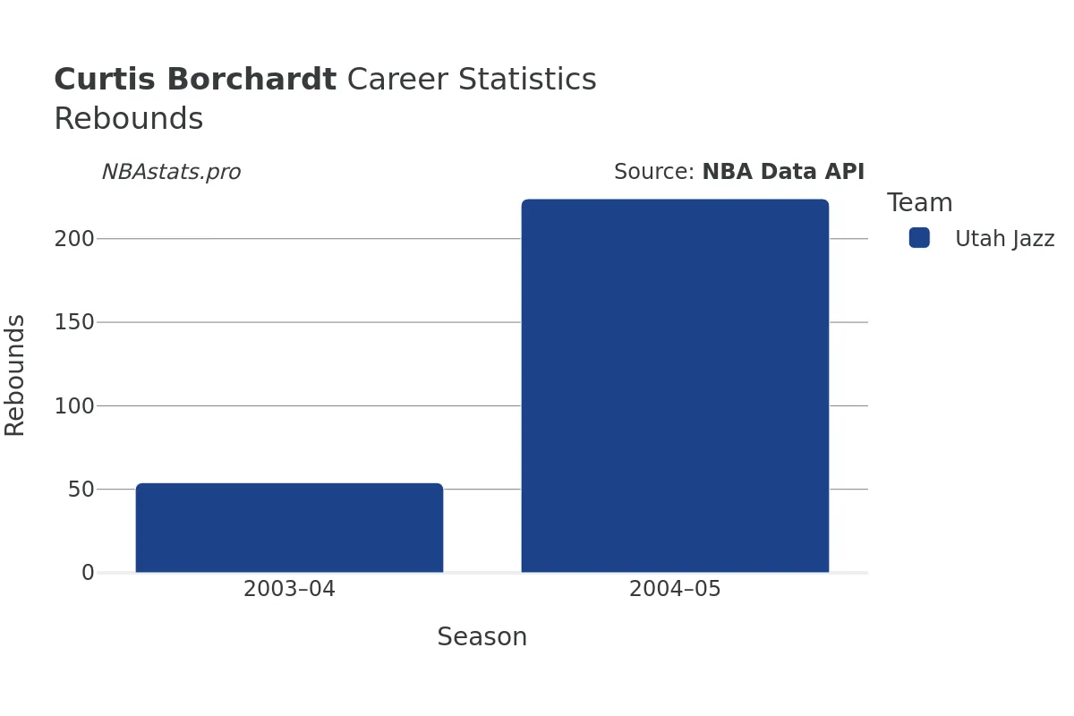 Curtis Borchardt Rebounds Career Chart