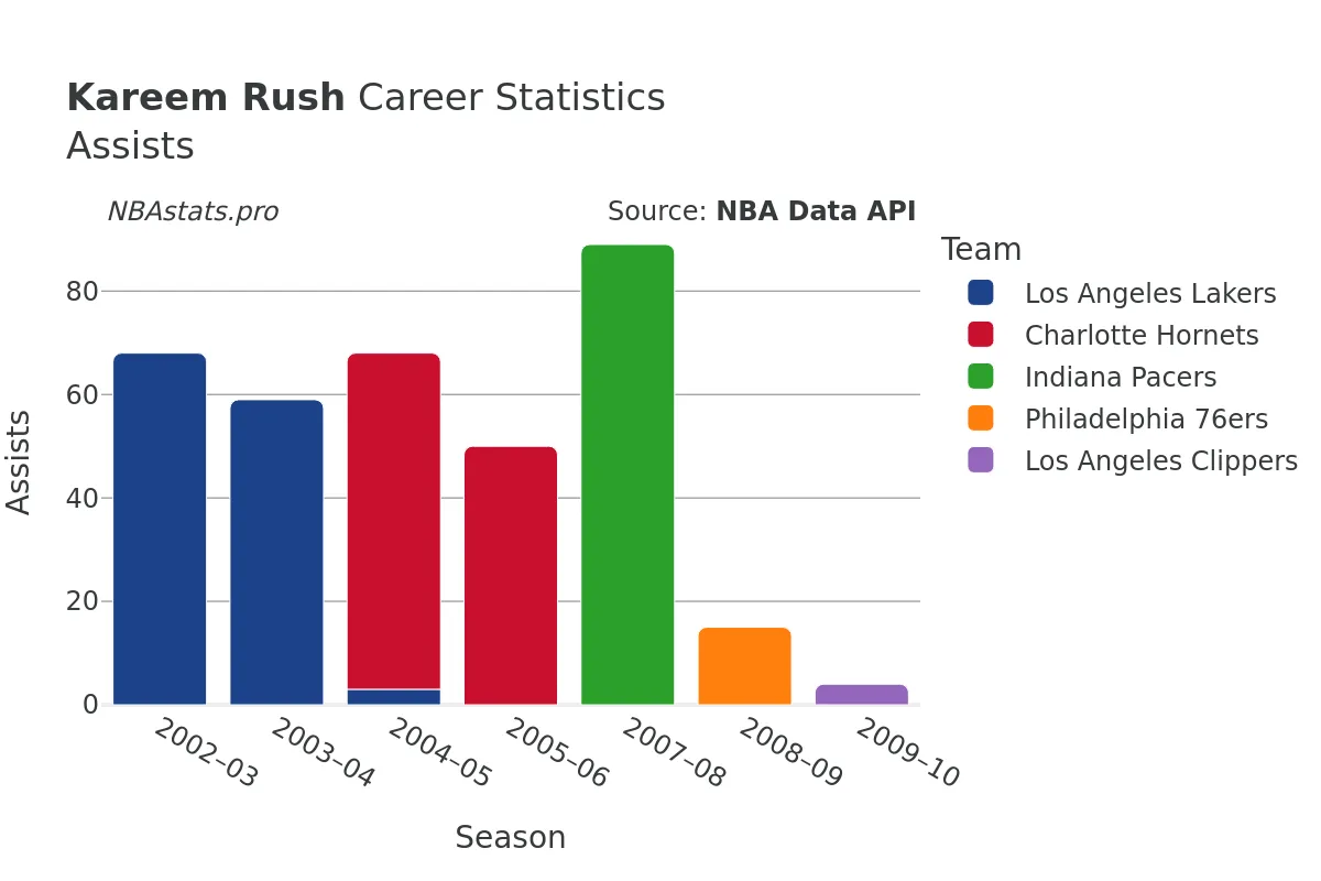 Kareem Rush Assists Career Chart
