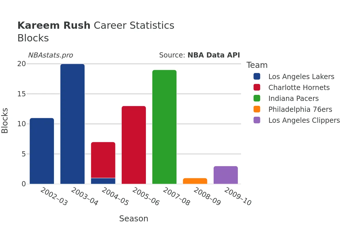 Kareem Rush Blocks Career Chart