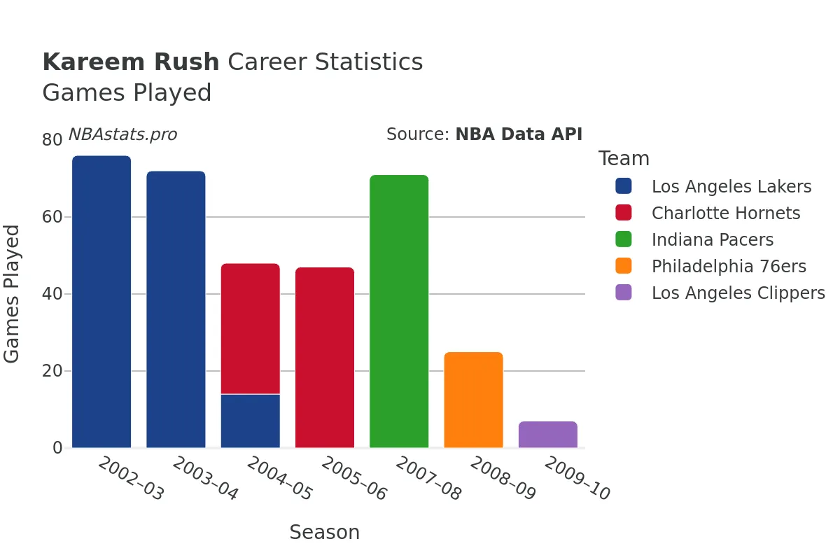 Kareem Rush Games–Played Career Chart