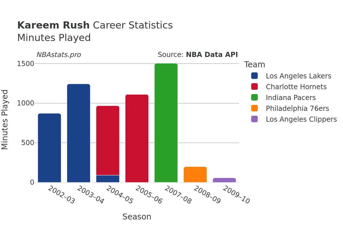 Kareem Rush Minutes–Played Career Chart