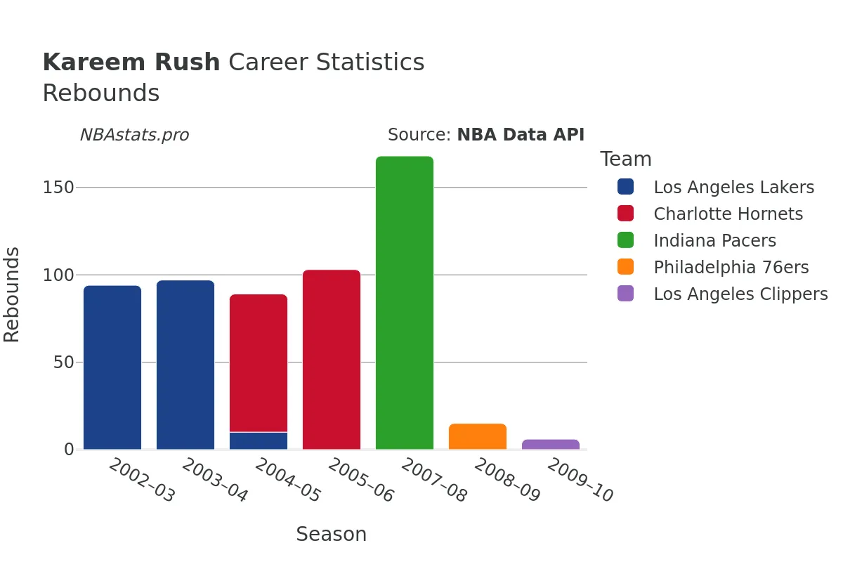 Kareem Rush Rebounds Career Chart