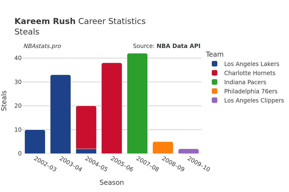 Kareem Rush Steals Career Chart