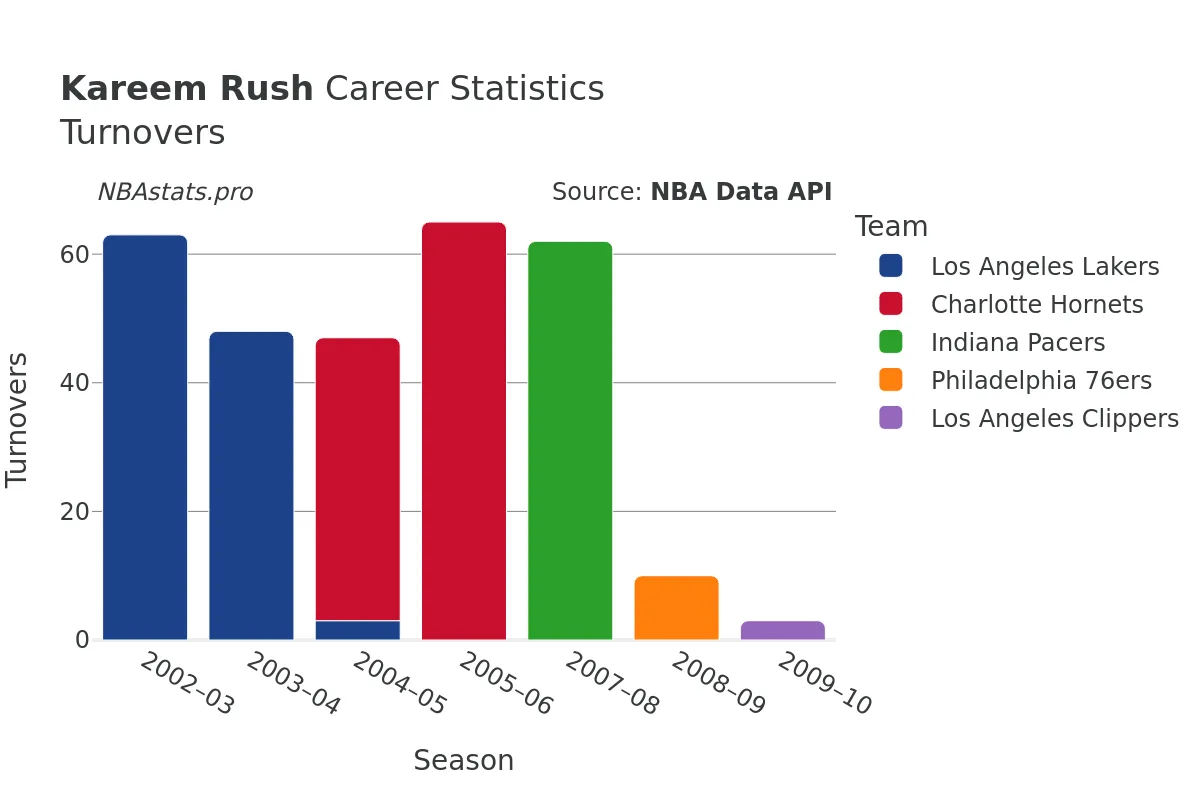 Kareem Rush Turnovers Career Chart