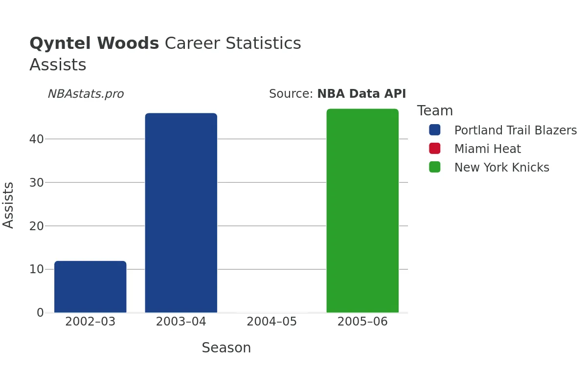 Qyntel Woods Assists Career Chart