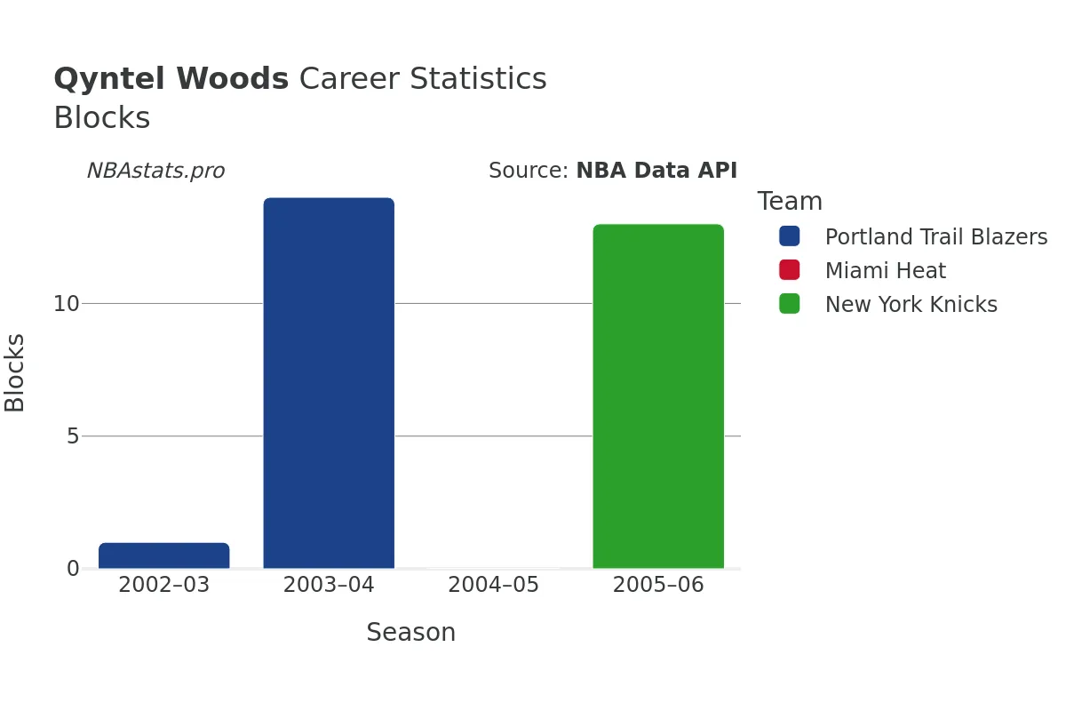 Qyntel Woods Blocks Career Chart