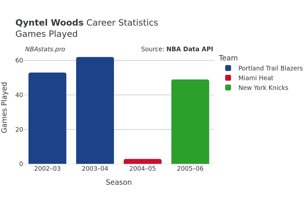 Qyntel Woods Games–Played Career Chart