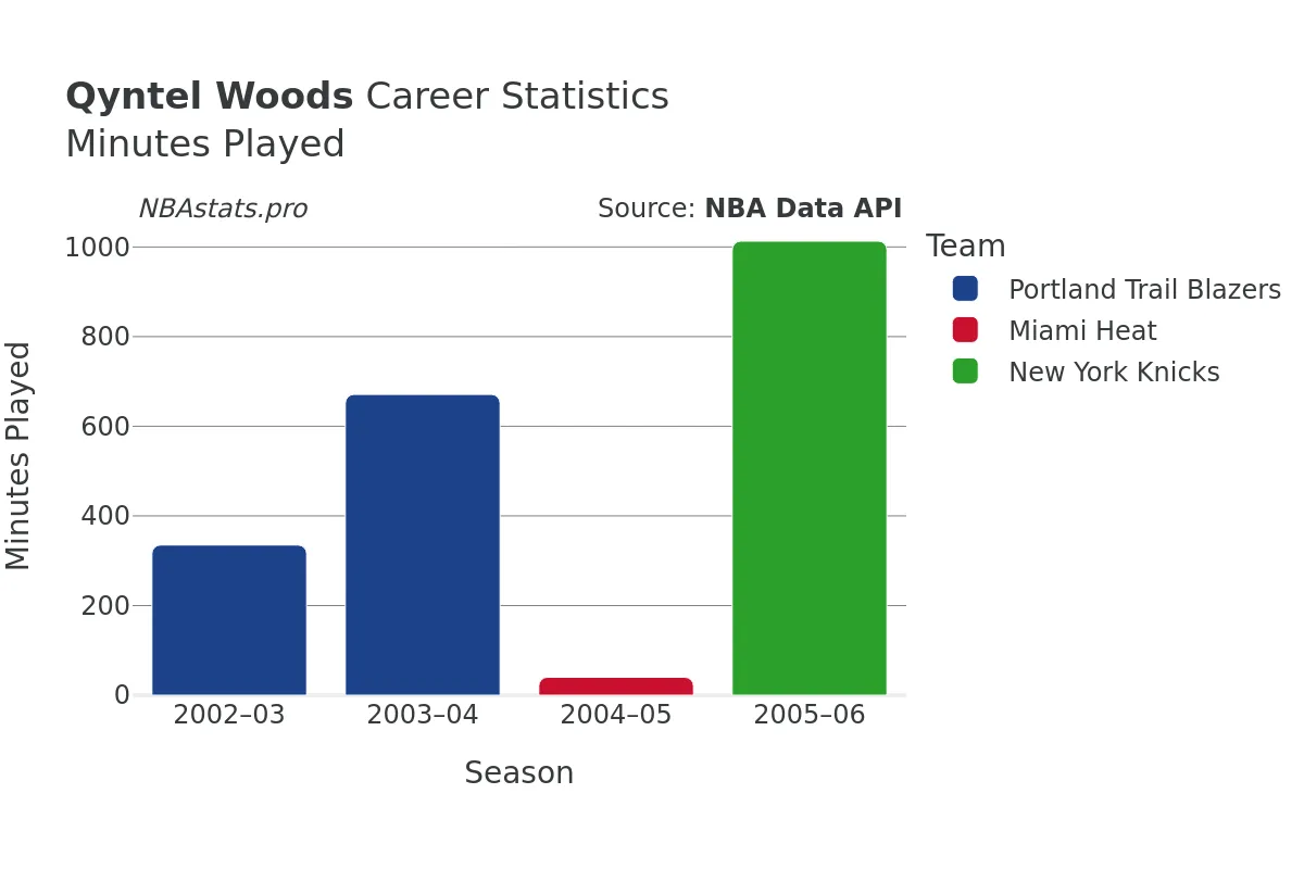 Qyntel Woods Minutes–Played Career Chart