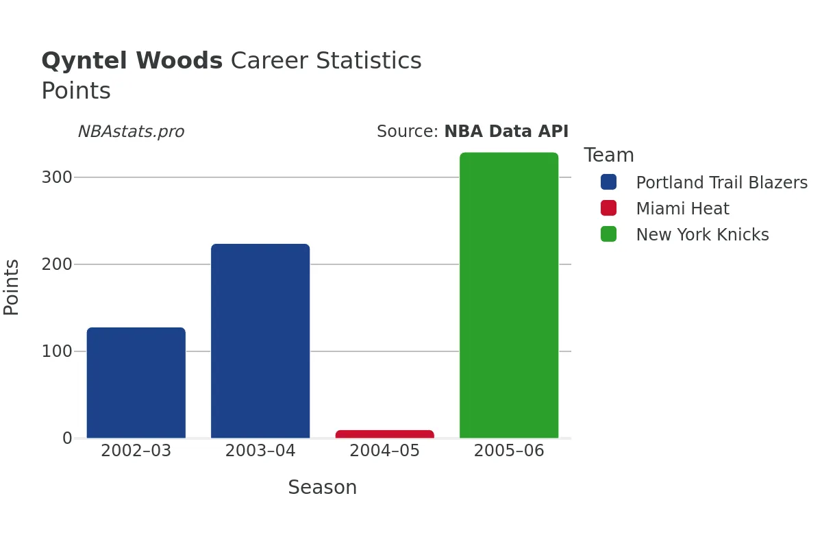 Qyntel Woods Points Career Chart