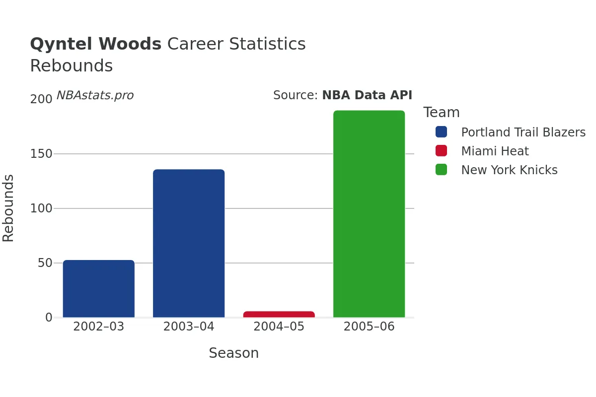 Qyntel Woods Rebounds Career Chart