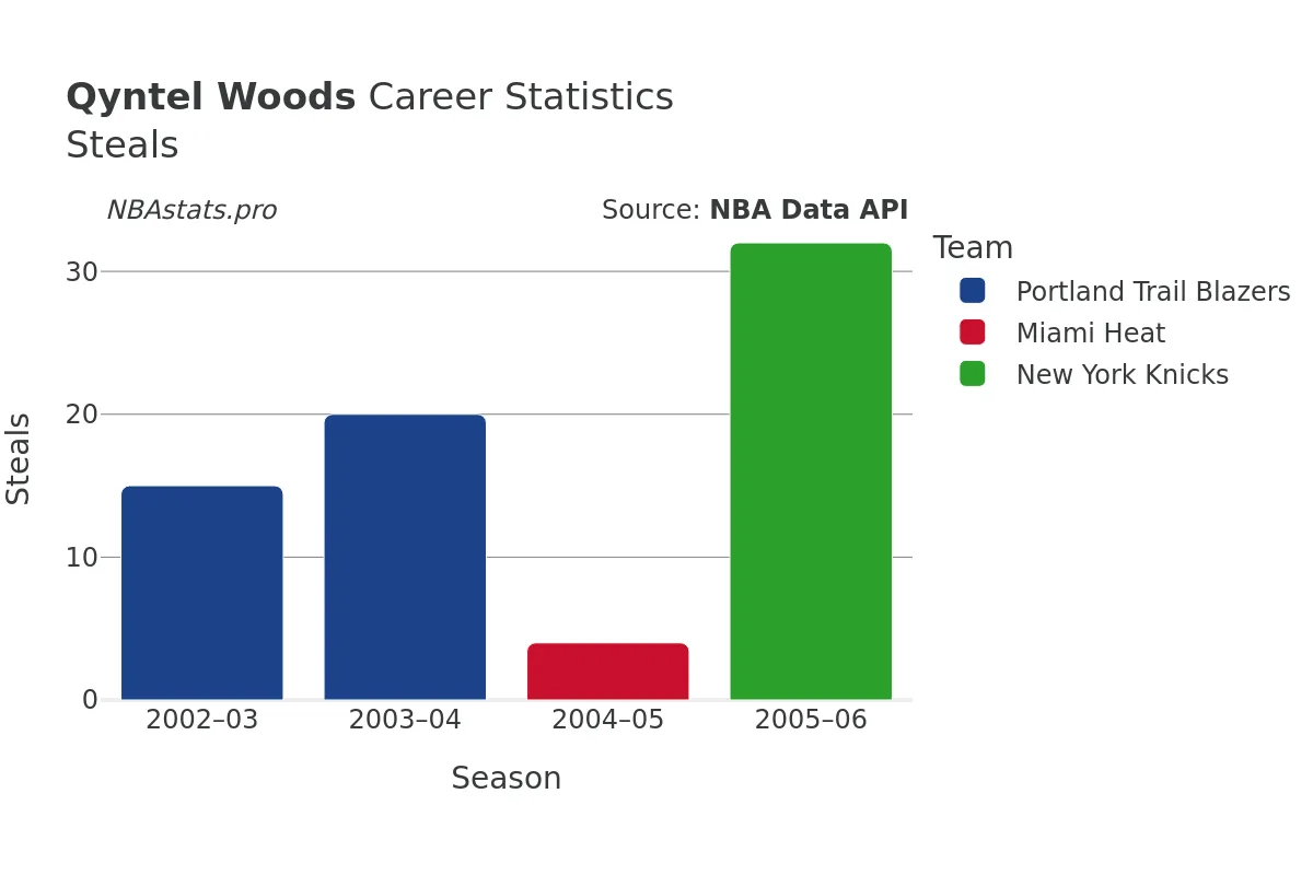 Qyntel Woods Steals Career Chart