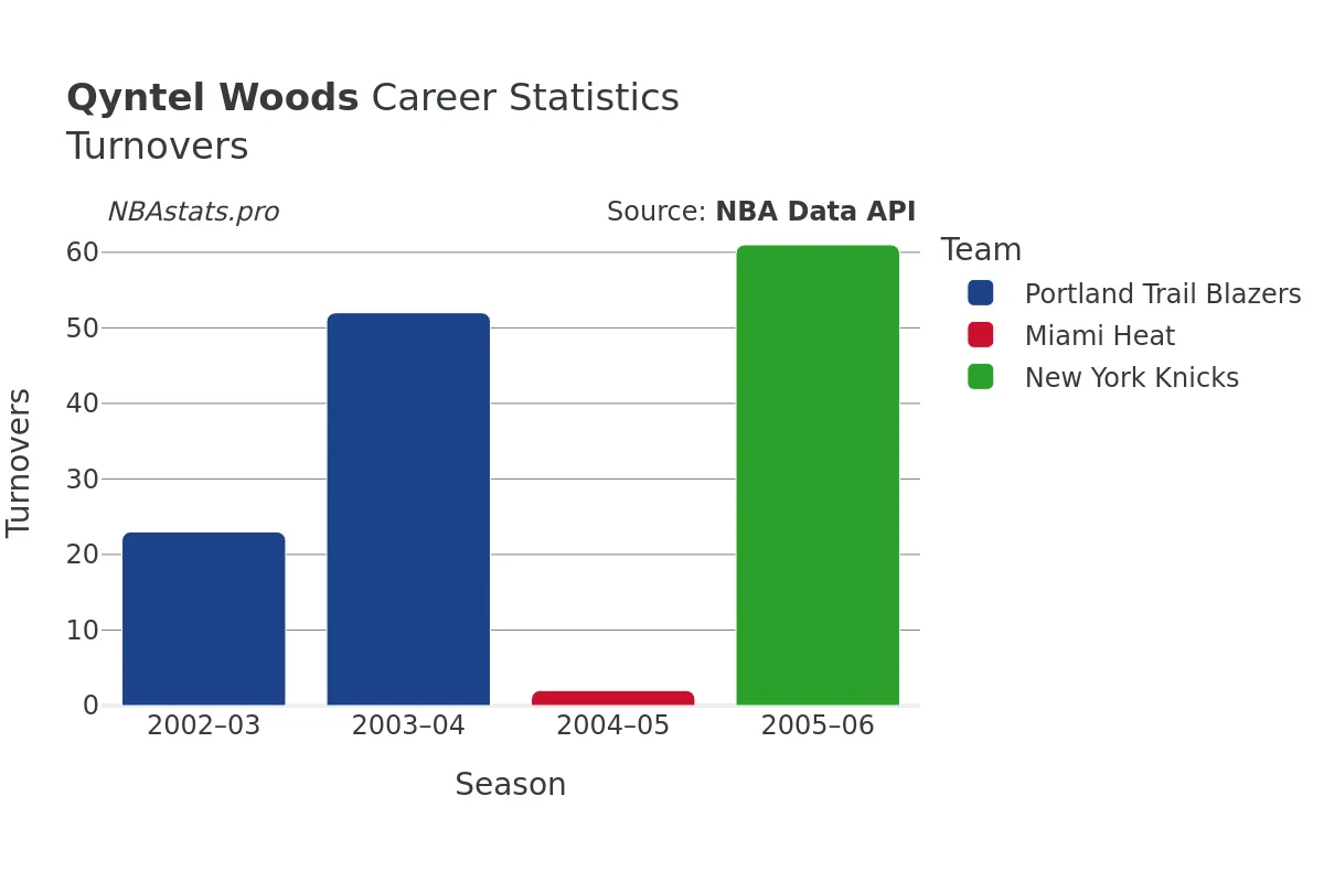 Qyntel Woods Turnovers Career Chart