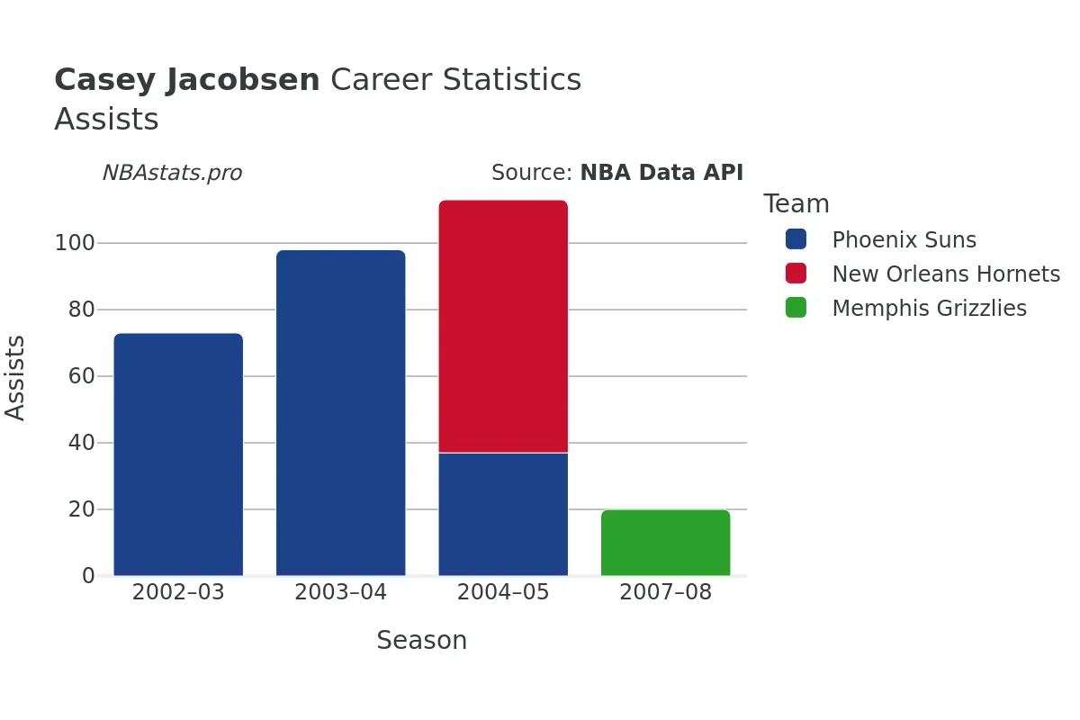 Casey Jacobsen Assists Career Chart